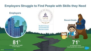 18
More than learning skills…
Learn
Technical or
Business
Skills
Support each
other while
learning
Get career
advice and
m...