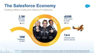 • Salesforce.com
• App Exchange Companies
• Consulting
Companies
• Companies that use
Salesforce
Job Opportunities
 