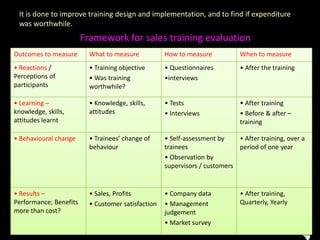 It is done to improve training design and implementation, and to find if expenditure
was worthwhile.
Outcomes to measure What to measure How to measure When to measure
• Reactions /
Perceptions of
participants
• Training objective
• Was training
worthwhile?
• Questionnaires
•interviews
• After the training
• Learning –
knowledge, skills,
attitudes learnt
• Knowledge, skills,
attitudes
• Tests
• Interviews
• After training
• Before & after –
training
• Behavioural change • Trainees’ change of
behaviour
• Self-assessment by
trainees
• Observation by
supervisors / customers
• After training, over a
period of one year
• Results –
Performance; Benefits
more than cost?
• Sales, Profits
• Customer satisfaction
• Company data
• Management
judgement
• Market survey
• After training,
Quarterly, Yearly
Framework for sales training evaluation
 