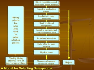 A Model for Selecting SalespeopleA Model for Selecting Salespeople
Direct recruit to control
location or phone number
Direct recruit to control
location or phone number
Complete application
blanks
Complete application
blanks
Conduct screening
interviews
Conduct screening
interviews
Check credit and
background
Check credit and
background
Complete psychological
and achievement tests
Complete psychological
and achievement tests
Secondary interviewsSecondary interviews
Make offer for sales
position
Make offer for sales
position
Physical examPhysical exam
Measure subsequent
success on the job
Measure subsequent
success on the job
Hiring
criteria
for
sales
jobs
used
to
guide
selection
process
Hiring
criteria
for
sales
jobs
used
to
guide
selection
process
Modify hiring
criteria, tests or
interviewprocedures
Modify hiring
criteria, tests or
interviewprocedures RejectReject
 