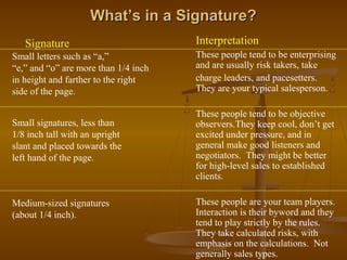 What’s in a Signature?What’s in a Signature?
Signature
Small letters such as “a,”
“e,” and “o” are more than 1/4 inch
in height and farther to the right
side of the page.
Small signatures, less than
1/8 inch tall with an upright
slant and placed towards the
left hand of the page.
Medium-sized signatures
(about 1/4 inch).
Interpretation
These people tend to be enterprising
and are usually risk takers, take
charge leaders, and pacesetters.
They are your typical salesperson.
These people tend to be objective
observers.They keep cool, don’t get
excited under pressure, and in
general make good listeners and
negotiators. They might be better
for high-level sales to established
clients.
These people are your team players.
Interaction is their byword and they
tend to play strictly by the rules.
They take calculated risks, with
emphasis on the calculations. Not
generally sales types.
 