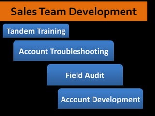 SalesTeam Development
Tandem Training
Account Troubleshooting
Field Audit
Account Development
 