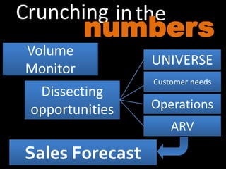 Crunching
Sales Forecast
inthe
numbers
Dissecting
opportunities
Volume
Monitor
UNIVERSE
Customer needs
Operations
ARV
 