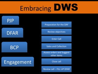 Embracing DWS
PJP
DFAR
BCP
Engagement
Preparation for the DAY
Review objectives
Enter Call
Sales and Collection
Assess orders and Suggest
other items
Close call
Review call – FILL UP DFAR
 