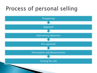 Closing the sale
Presentation and demonstration
Pre-approach
Overcoming objections
Approach
Prospecting
 