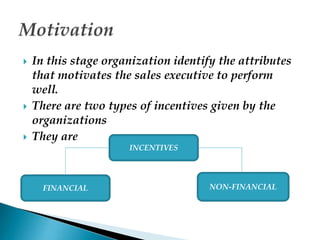  In this stage organization identify the attributes
that motivates the sales executive to perform
well.
 There are two types of incentives given by the
organizations
 They are
FINANCIAL NON-FINANCIAL
INCENTIVES
 