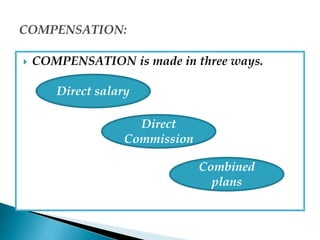  COMPENSATION is made in three ways.
Direct salary
Direct
Commission
Combined
plans
 
