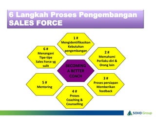6 Langkah Proses Pengembangan
SALES FORCE
                              1#
                       Mengidentifikasikan
                          Kebutuhan
           6#           pengembangan
       Menangani                                    2#
        Tipe-tipe                               Memahami
      Sales Force yg                           Perilaku diri &
           sulit         BECOMING                Orang lain
                          A BETTER
                           COACH                   3#
          5#                                 Proses persiapan
      Mentoring                                Memberikan
                              4#                 feedback
                            Proses
                          Coaching &
                          Counselling
 