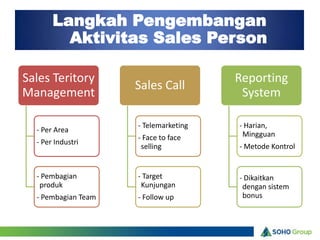 Langkah Pengembangan
         Aktivitas Sales Person

Sales Teritory                         Reporting
                     Sales Call
Management                              System

                     - Telemarketing   - Harian,
  - Per Area
                     - Face to face     Mingguan
  - Per Industri
                      selling          - Metode Kontrol


  - Pembagian        - Target          - Dikaitkan
   produk             Kunjungan         dengan sistem
  - Pembagian Team   - Follow up        bonus
 