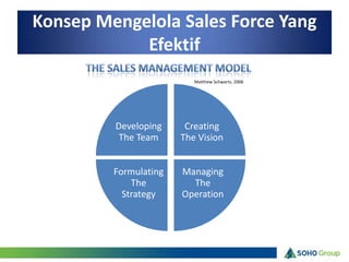 Konsep Mengelola Sales Force Yang
            Efektif
                          Matthew Schwartz, 2006




         Developing     Creating
          The Team     The Vision


         Formulating   Managing
             The         The
           Strategy    Operation
 