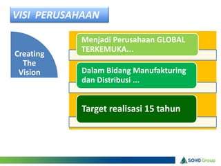 VISI PERUSAHAAN

           Menjadi Perusahaan GLOBAL
           TERKEMUKA...
Creating
  The
 Vision    Dalam Bidang Manufakturing
           dan Distribusi ...


           Target realisasi 15 tahun
 