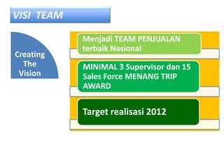 VISI TEAM

            Menjadi TEAM PENJUALAN
            terbaik Nasional
Creating
  The       MINIMAL 3 Supervisor dan 15
 Vision     Sales Force MENANG TRIP
            AWARD


            Target realisasi 2012
 