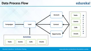 www.edureka.co/salesforce-foundation-comboEdureka’s Salesforce Certification Training
Data Process Flow
Activities
A
c
t
i
v
i
t
i
e
s
Campaigns Lead
Account
Contact
Opportunity
Tasks Events Calls Emails
Tasks
Events
Calls
Emails
 