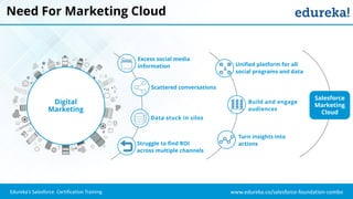 www.edureka.co/salesforce-foundation-comboEdureka’s Salesforce Certification Training
Need For Marketing Cloud
Digital
Marketing
Excess social media
information
Scattered conversations
Data stuck in silos
Struggle to find ROI
across multiple channels
Salesforce
Marketing
Cloud
Unified platform for all
social programs and data
Build and engage
audiences
Turn insights into
actions
 