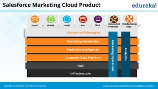 www.edureka.co/salesforce-foundation-comboEdureka’s Salesforce Certification Training
Salesforce Marketing Cloud Product
Content and Messaging
Marketing Automation
Predictive Intelligence
Customer Data Platform
Fuel
Infrastructure
MarketingOperations
Analytics
Email Mobile Social Ads Web
Connected
Products
HubExchange
Apps
 