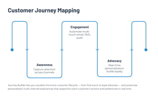 Customer Journey Mapping
Awareness
Capture attention
across channels
Advocacy
Real-time
personalization
builds loyalty
Engagement
Automate multi-
touch email, SMS,
push
Journey Builder lets you visualize the entire customer lifecycle — from first touch to loyal advocate — and automate
personalized, multi-channel experiences that respond to each customer's actions and preferences in real time.
 