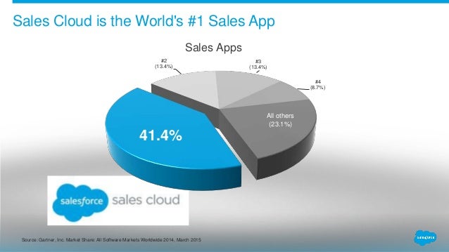 Salesforce market share slides (public facing) 4.17.15