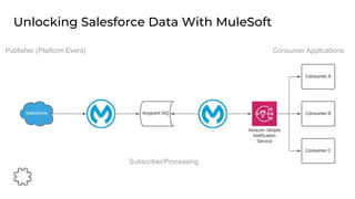 Unlocking Salesforce Data With MuleSoft
Publisher (Platform Event)
Subscriber/Processing
Consumer Applications
 