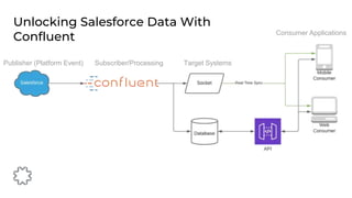 Unlocking Salesforce Data With
Confluent
Publisher (Platform Event) Subscriber/Processing Target Systems
Consumer Applications
 