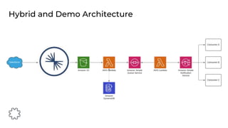 Hybrid and Demo Architecture
 