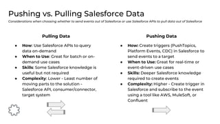 ● How: Create triggers (PushTopics,
Platform Events, CDC) in Salesforce to
send events to a target
● When to Use: Great for real-time or
event-driven use cases
● Skills: Deeper Salesforce knowledge
required to create events
● Complexity: Higher - Create trigger in
Salesforce and subscribe to the event
using a tool like AWS, MuleSoft, or
Confluent
Pushing vs. Pulling Salesforce Data
Considerations when choosing whether to send events out of Salesforce or use Salesforce APIs to pull data out of Salesforce
Pushing Data
● How: Use Salesforce APIs to query
data on-demand
● When to Use: Great for batch or on-
demand use cases
● Skills: Some Salesforce knowledge is
useful but not required
● Complexity: Lower - Least number of
moving parts to the solution -
Salesforce API, consumer/connector,
target system
Pulling Data
 