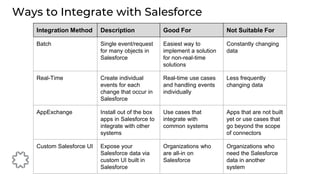 Ways to Integrate with Salesforce
Integration Method Description Good For Not Suitable For
Batch Single event/request
for many objects in
Salesforce
Easiest way to
implement a solution
for non-real-time
solutions
Constantly changing
data
Real-Time Create individual
events for each
change that occur in
Salesforce
Real-time use cases
and handling events
individually
Less frequently
changing data
AppExchange Install out of the box
apps in Salesforce to
integrate with other
systems
Use cases that
integrate with
common systems
Apps that are not built
yet or use cases that
go beyond the scope
of connectors
Custom Salesforce UI Expose your
Salesforce data via
custom UI built in
Salesforce
Organizations who
are all-in on
Salesforce
Organizations who
need the Salesforce
data in another
system
 