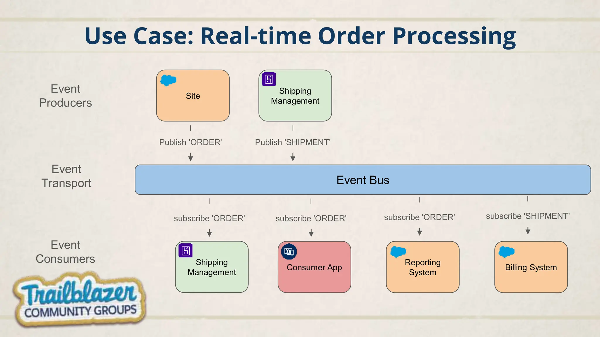 Use Case: Real-time Order Processing
Event Bus
Site
Shipping
Management
Publish 'ORDER' Publish 'SHIPMENT'
subscribe 'ORDER' subscribe 'ORDER'
Consumer App
Reporting
System
Billing System
subscribe 'ORDER' subscribe 'SHIPMENT'
Event
Producers
Event
Transport
Event
Consumers Shipping
Management
 