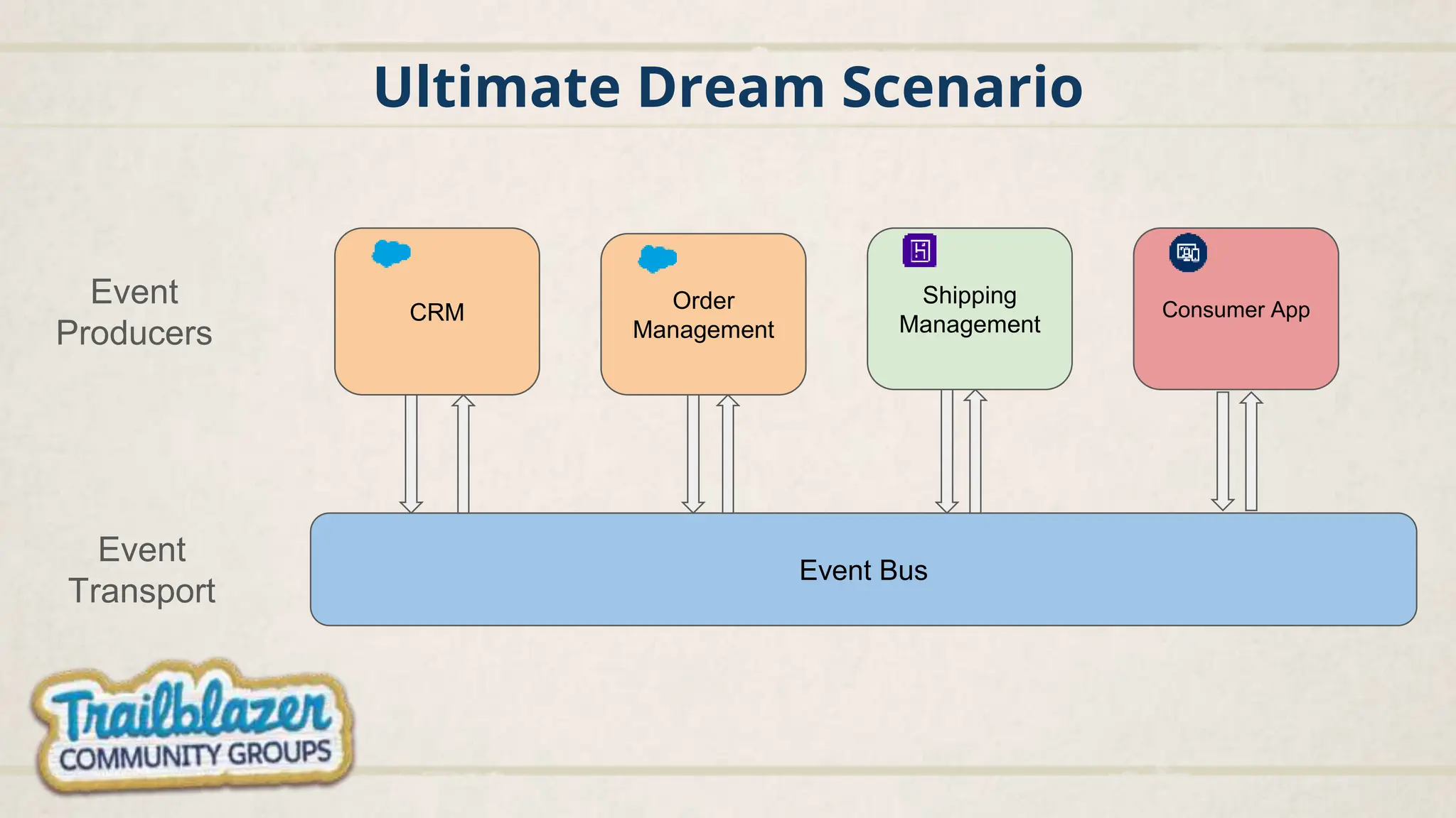 Ultimate Dream Scenario
Event Bus
CRM
Shipping
Management
Event
Producers
Event
Transport
Consumer App
Order
Management
 