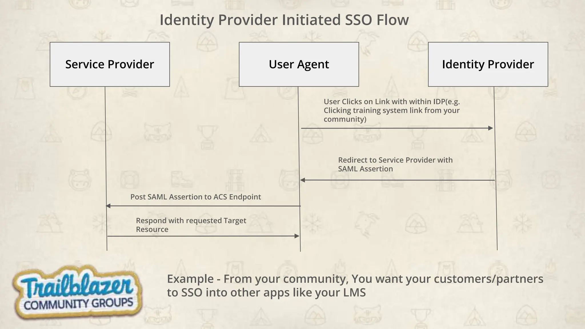 Service Provider User Agent Identity Provider
Identity Provider Initiated SSO Flow
Redirect to Service Provider with
SAML Assertion
Post SAML Assertion to ACS Endpoint
Respond with requested Target
Resource
User Clicks on Link with within IDP(e.g.
Clicking training system link from your
community)
Example - From your community, You want your customers/partners
to SSO into other apps like your LMS
 