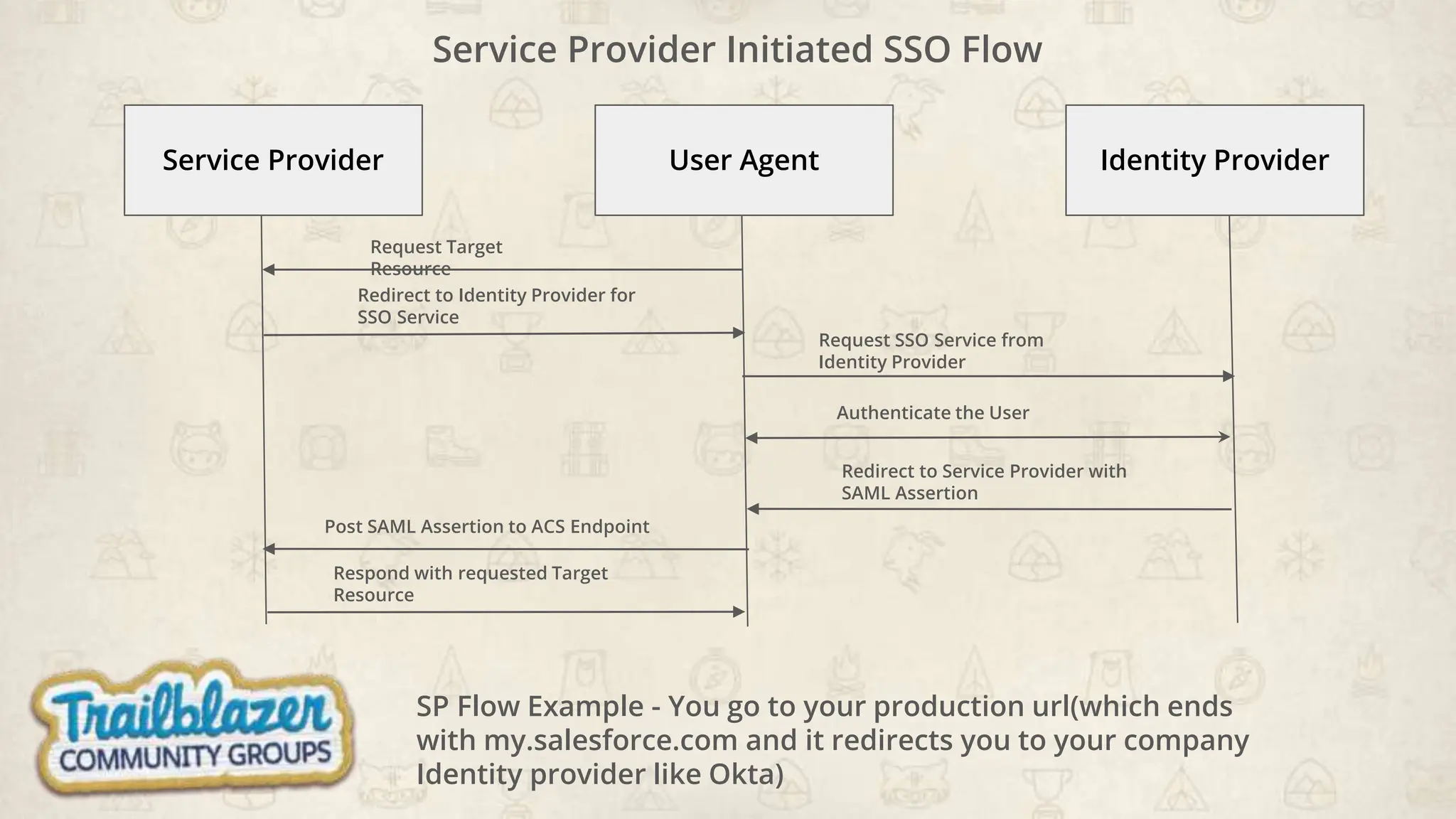 Service Provider User Agent Identity Provider
Request Target
Resource
Redirect to Identity Provider for
SSO Service
Request SSO Service from
Identity Provider
Service Provider Initiated SSO Flow
Redirect to Service Provider with
SAML Assertion
Post SAML Assertion to ACS Endpoint
Respond with requested Target
Resource
Authenticate the User
SP Flow Example - You go to your production url(which ends
with my.salesforce.com and it redirects you to your company
Identity provider like Okta)
 