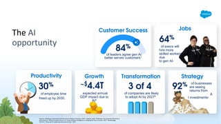 The AI
opportunity
Sources: 1McKinsey, GenerativeAI & the Future of Work in America, 2023. 2Upwork, 2023. 3McKinsey, The Economic Potential of
GenerativeAI. 4World Economic Forum. AI: 3 ways artificialintelligence is changing the future of work, 2023. 5NewVantage
Partners, “Data and AI Leadership Executive Survey,” 2022.
of leaders agree gen AI
better serves customers1
Customer Success
84%
Productivity
of employee time
freed up by 2030,
30%
Growth
expected annual
GDP impact due to
AI4
~$4.4T
of execs will
hire more
skilled workers
due
to gen AI3
64%
Jobs
92%
Strategy
of businesses
are seeing
returns from
​A
I investments6
of companies are likely
to adopt AI by 20275
3 of 4
Transformation
 