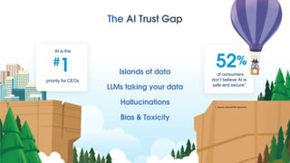 #1
priority for CEOs
AI is the
The AI Trust Gap
52%
of consumers
don’t believe AI is
safe and secure1
Islands of data
LLMs taking your data
Hallucinations
Bias & Toxicity
1 Source: 2023 MITRE-Harris Poll.
 