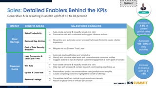 IMPACT BENEFIT AREAS SALESFORCE ENABLERS
Cost
Savings
Sales Productivity
● Auto-create personal & impactful emails in a click
● Summarize calls with customers and suggest follow-up actions
Reduced Rep Attrition
● Streamline and automate current process that create friction to create a better
experience
Cost of Data Security
Breaches
● Mitigate risk via Einstein Trust Layer
Revenue
Gains
Lead Conversion &
Deal Cycle Time
● Automate lead qualification and scheduling
● Identify and prioritize sales leads with comprehensive consumer profiles
● Suggest actions to reps to improve customer engagement at every point of contact
Win Rate
● Auto-create personal & impactful emails in a click
● Help reps with prospect & contact research, and meeting prep/follow-up
Up-sell & Cross-sell
● Personalized product recommendations using analytics and insights
● Create compelling content to highlight the benefit of offerings
Revenue Leakage
● Consolidate data from multiple orgs/interactions/channels
● Report on global view of forecast per account
Sales: Detailed Enablers Behind the KPIs
Generative AI is resulting in an ROI uplift of 10 to 20 percent
Decrease in
3-5% of
current
global sales
expenditures
Increase
in revenue
uplift of 3-
15%
Sales
Automate
~60 - 70% of
daily
activities
Source: State of Sales; McKinsey study
Option 1
 