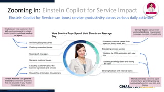 Zooming In: Einstein Copilot for Service Impact
How Service Reps Spend their Time in an Average
Day
Work Summaries can drive agent
productivity by generating wrap-up
summaries based on case data and
history
Search Answers can generate
answers to customers’ questions
that are grounded in your trusted
Knowledge base
Service Replies can generate
personalized case responses in
messages rounded in trusted data
Chatbots can help customers find
self-service answers to outage-
related questions without needing
an agent
Reviewing assigned queries
Checking unresolved issues
Meeting with managers
Managing customer issues
Educating customers about the
business’s products and services
Researching information for customers
Answering customer cases (time
spent on phone, email, etc)
Escalating complex queries
Updating the CRM application with case
info
Updating knowledge base and closing
the case
Sharing feedback with internal teams
Source: A Guide to a Day in the Life of a Customer Service Representative
Einstein Copilot for Service can boost service productivity across various daily activities
Service
 