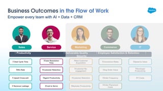 ⬇ Deal Cycle Time
⬇Case Resolution
Time
⬆New Customer
Acquisition
⬆Conversion Rates ⬆Speed to Value
↑ Productivity ↑ Deliverable Quality ↑ Employee Satisfaction & Retention ↑
Security
Business Outcomes in the Flow of Work
Empower every team with AI + Data + CRM
⬆Win Rate
⬆ Upsell Cross-sell
⬇ Revenue Leakage
⬆Customer Retention
⬆Agent Productivity
⬇Cost to Serve
⬆Customer Re-
engagement
⬆Customer Retention
⬆Marketer Productivity
⬆Avg Order Value
⬆Order Frequency
⬇Order Placement
Costs
⬆Developer
Productivity
⬇IT Costs
Sales Marketing Commerce IT
Service
 