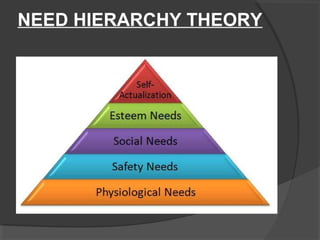 NEED HIERARCHY THEORY
 
