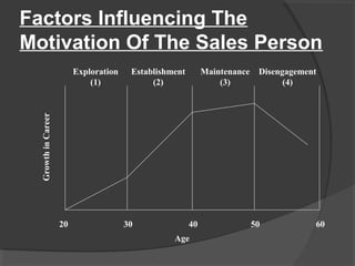 Factors Influencing The
Motivation Of The Sales Person
20 30 40 50 60
Exploration
(1)
Establishment
(2)
Maintenance
(3)
Disengagement
(4)
Age
GrowthinCareer
 