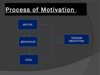Process of Motivation
MOTIVE
TENSION
REDUCTIONBEHAVIOUR
GOAL
 