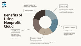 Fundraising
Well-organized
Marketing Strategy
Extensive Support
Cost Effective
Benefits of
Using
Nonprofit
Cloud
To help the non-profit
organization buy and use it,
there are several discounts
and a free trial.
Minimize chaos and create more
manageable strategies for the
workforce, grants, and fundraising.
Rely on Salesforce's robust community assistance to get input from
professionals with a wealth of project experience.
Enable NPOs to quickly
communicate with volunteers
and funders through the most
relevant and interesting
channels.
Streamlines fundraising initiatives for
NPOs by facilitating communication
between organizations and supporters.
 