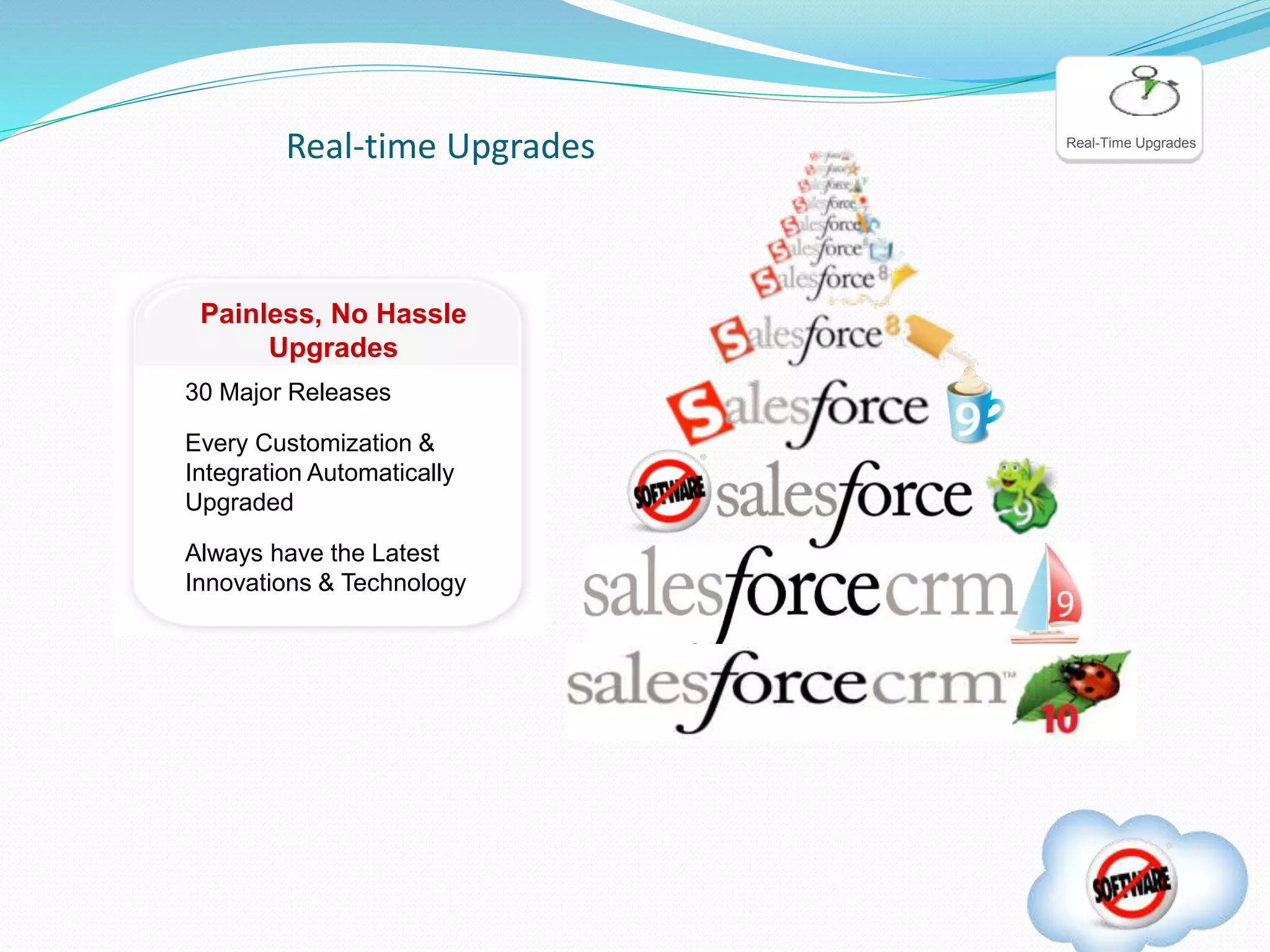 Real-time Upgrades
30 Major Releases
Every Customization &
Integration Automatically
Upgraded
Always have the Latest
Innovations & Technology
Painless, No Hassle
Upgrades
Real-Time Upgrades
 