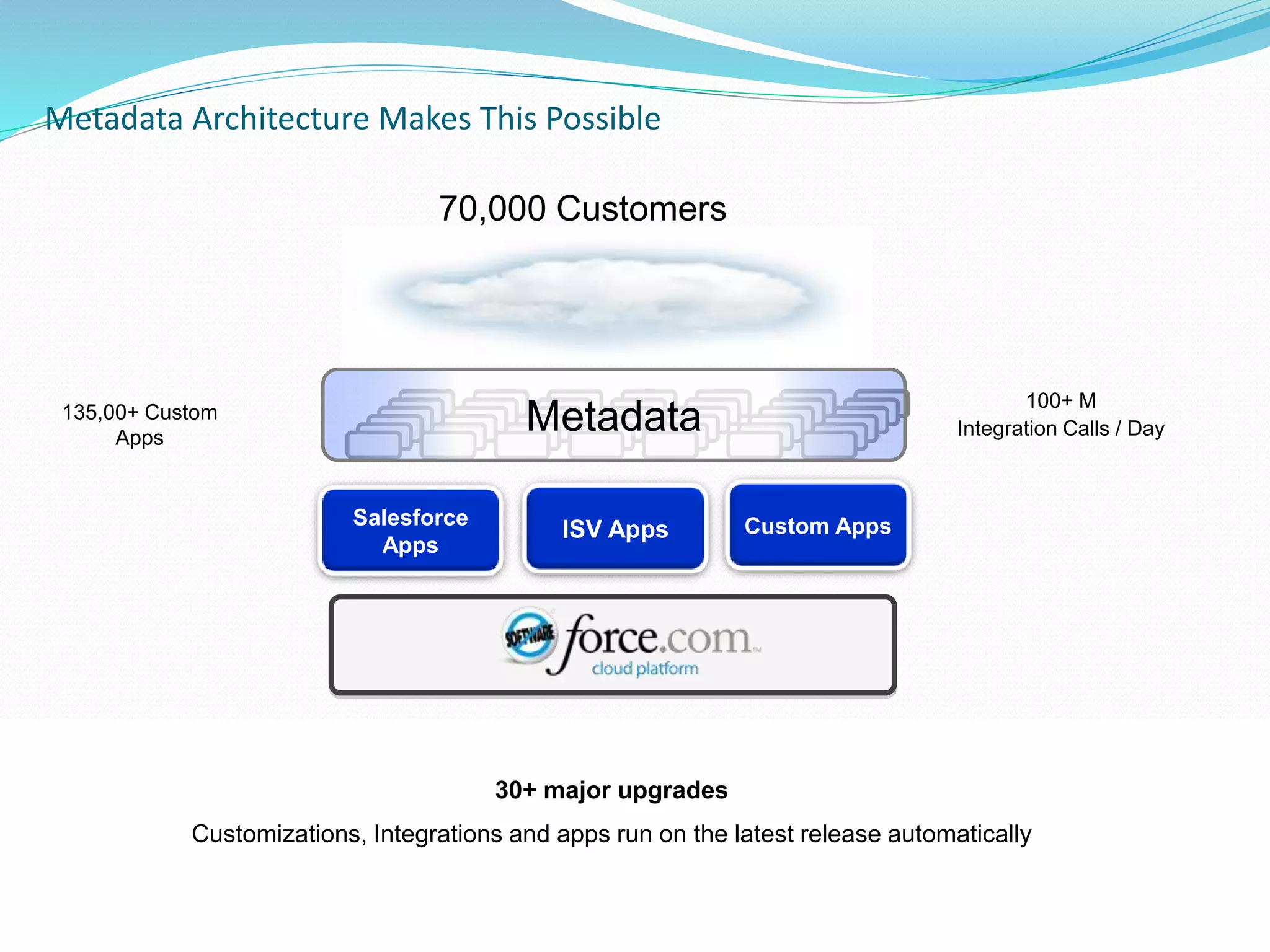 Metadata Architecture Makes This Possible
Salesforce
Apps
ISV Apps Custom Apps
30+ major upgrades
Customizations, Integrations and apps run on the latest release automatically
Metadata
70,000 Customers
135,00+ Custom
Apps
100+ M
Integration Calls / Day
 