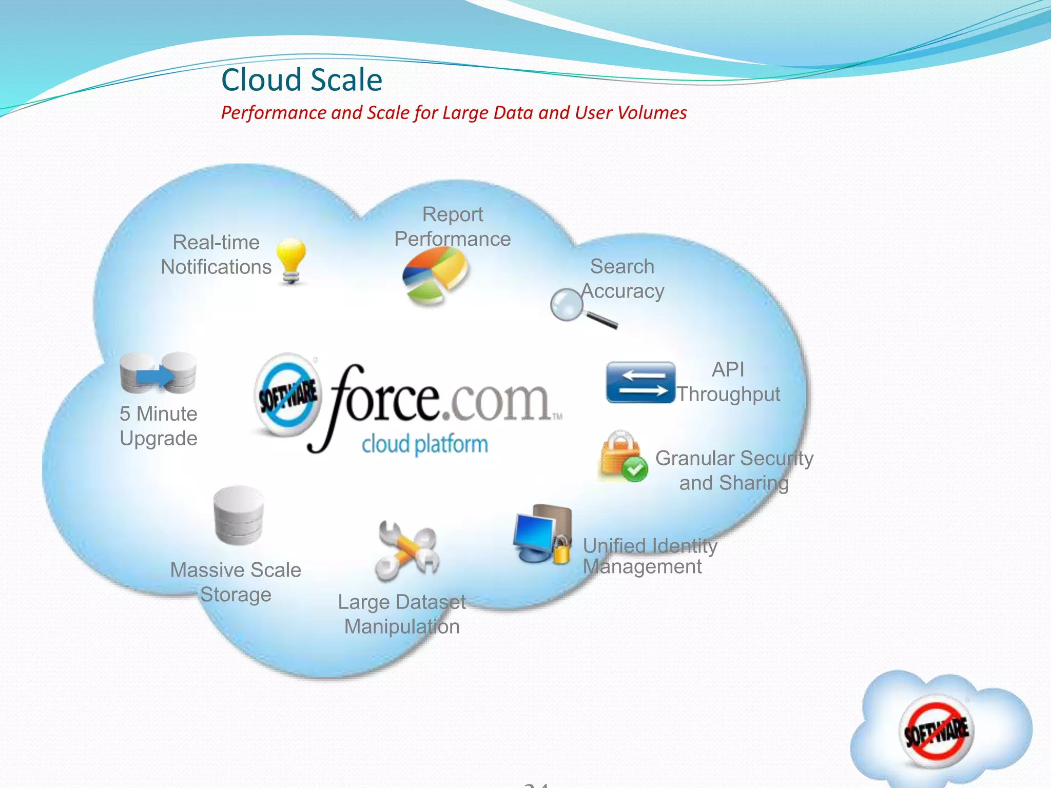 Cloud Scale
Performance and Scale for Large Data and User Volumes
API
Throughput
Report
Performance
Large Dataset
Manipulation
Real-time
Notifications
Massive Scale
Storage
Unified Identity
Management
Granular Security
and Sharing
Search
Accuracy
5 Minute
Upgrade
 