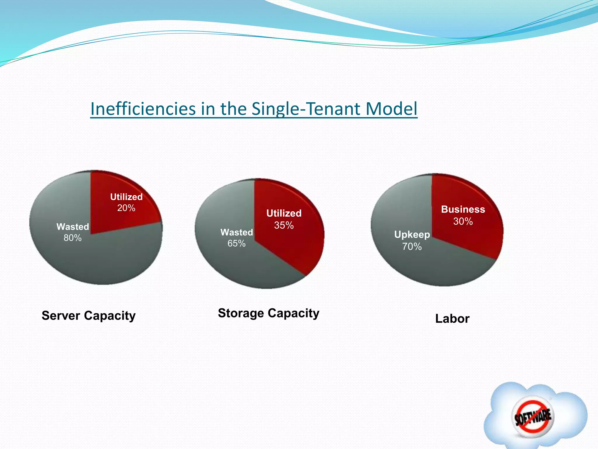 Inefficiencies in the Single-Tenant Model
Server Capacity Storage Capacity Labor
Utilized
20%
Wasted
80%
Utilized
35%
Wasted
65%
Business
30%
Upkeep
70%
 