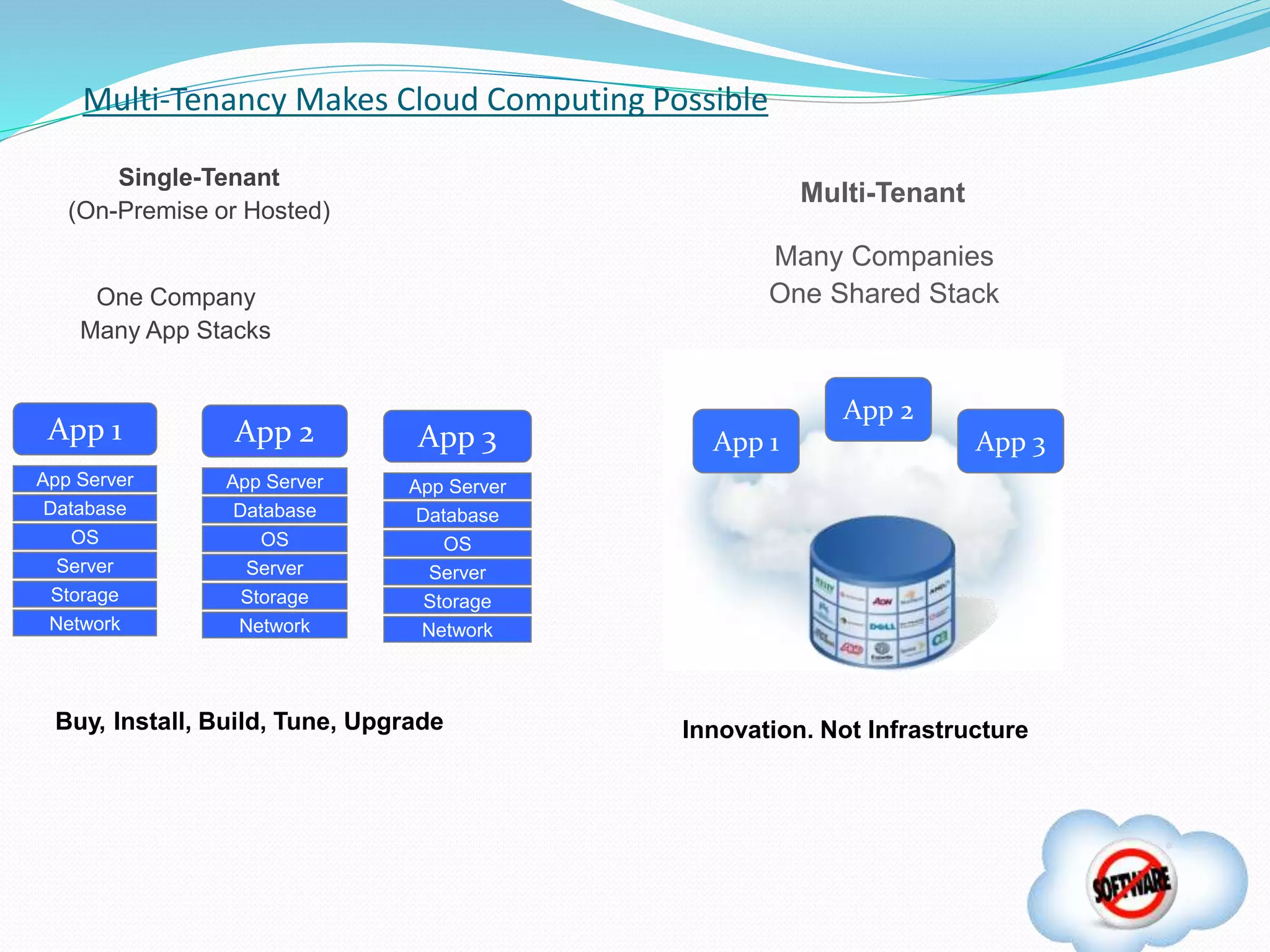 Multi-Tenancy Makes Cloud Computing Possible
Server
OS
Database
App Server
Storage
Network
App 1 App 1
App 2
App 3
Buy, Install, Build, Tune, Upgrade
Single-Tenant
(On-Premise or Hosted)
Multi-Tenant
Innovation. Not Infrastructure
Server
OS
Database
App Server
Storage
Network
App 2
Server
OS
Database
App Server
Storage
Network
App 3
One Company
Many App Stacks
Many Companies
One Shared Stack
 