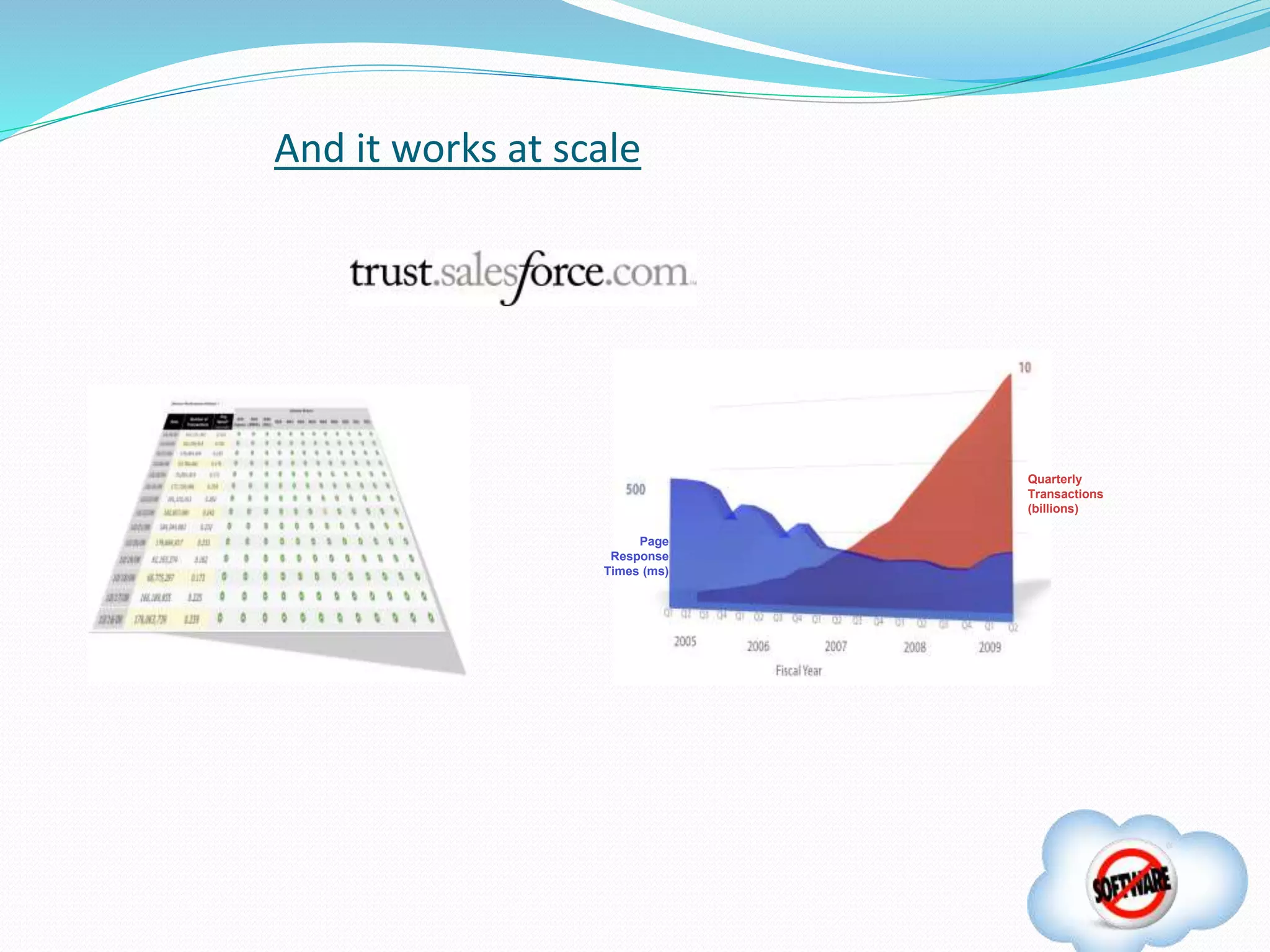 And it works at scale
Page
Response
Times (ms)
Quarterly
Transactions
(billions)
 