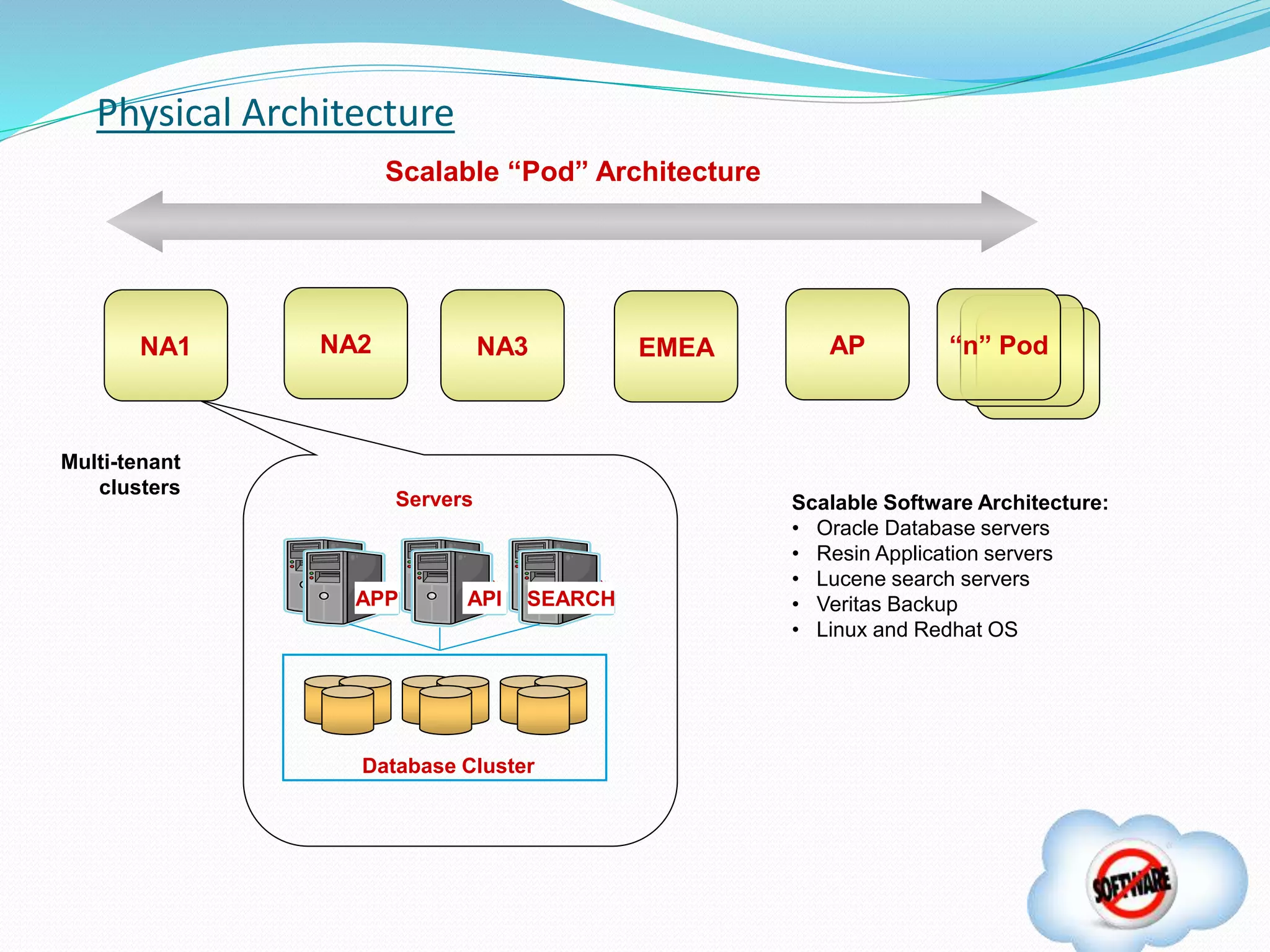 Physical Architecture
Scalable “Pod” Architecture
APP APP
APP API
APP
SEARCH
Database Cluster
Servers
NA1 NA3NA2 APEMEA
Scalable Software Architecture:
• Oracle Database servers
• Resin Application servers
• Lucene search servers
• Veritas Backup
• Linux and Redhat OS
Multi-tenant
clusters
“n” Pod
 