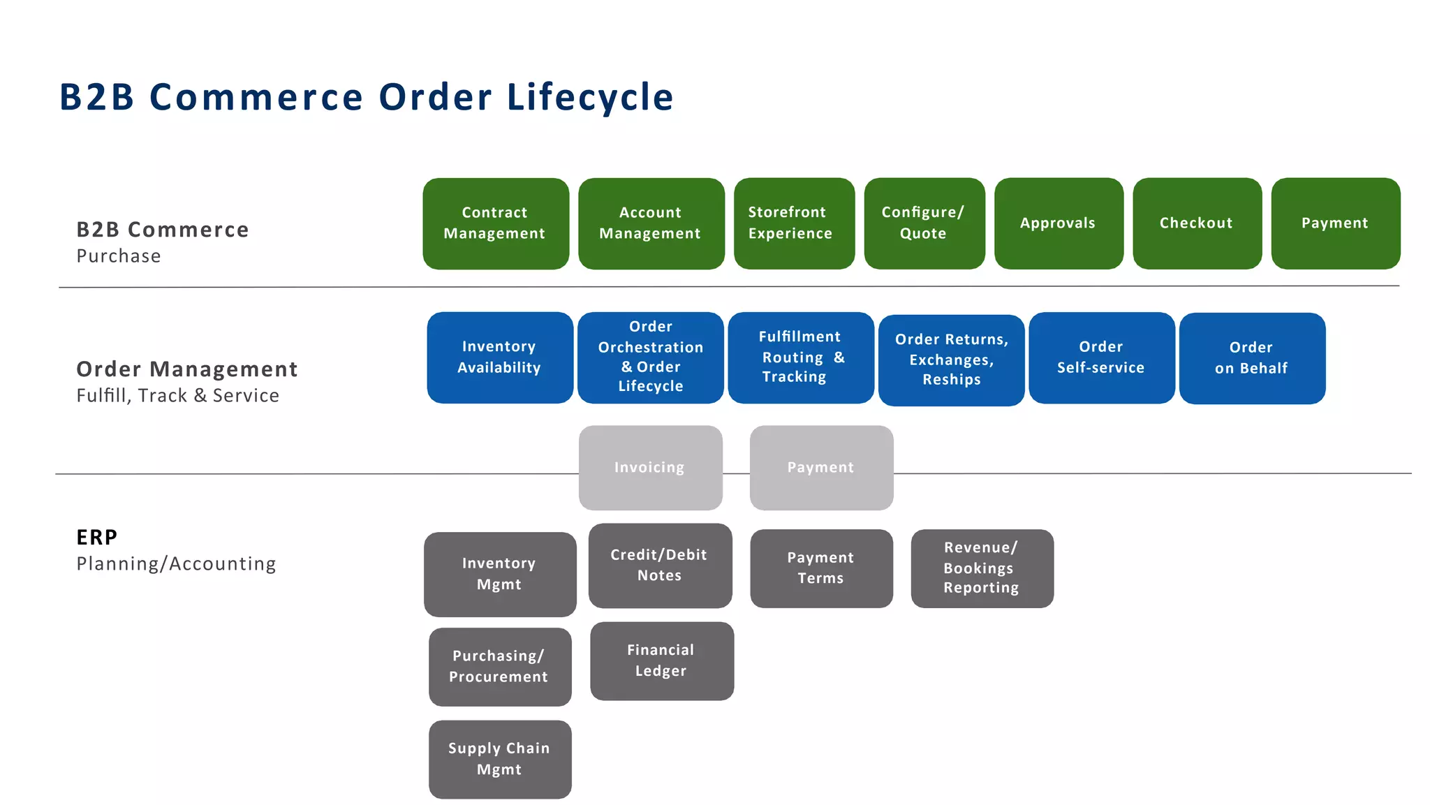 B2B Commerce Order Lifecycle
ERP
Planning/Accounting
Order Management
Fulﬁll, Track & Service
Storefront
Experience
Checkout
Approvals
Financial
Ledger
Account
Management
Conﬁgure/
Quote
Contract
Management
Payment
B2B Commerce
Purchase
Inventory
Mgmt
Purchasing/
Procurement
Supply Chain
Mgmt
Payment
Terms
Invoicing
Revenue/
Bookings
Reporting
Payment
Credit/Debit
Notes
Inventory
Availability
Order
Orchestration
& Order
Lifecycle
Fulﬁllment
Routing &
Tracking
Order Returns,
Exchanges,
Reships
Order
Self-service
Order
on Behalf
 