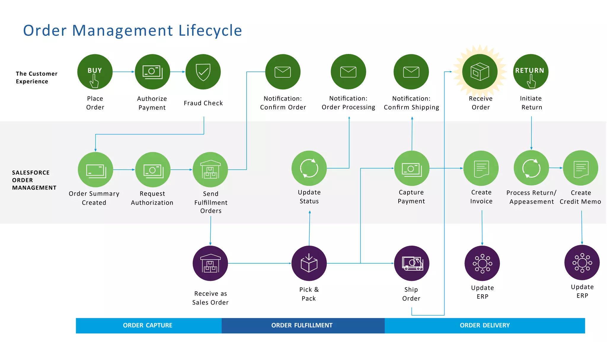 SALESFORCE
ORDER
MANAGEMENT
Notiﬁcation:
Conﬁrm Order
Capture
Payment
Pick &
Pack
Ship
Order
Notiﬁcation:
Conﬁrm Shipping
Receive
Order
Create
Invoice
Order Management Lifecycle
Request
Authorization
Update
ERP
ORDER CAPTURE ORDER FULFILLMENT ORDER DELIVERY
Update
Status
Place
Order
BUY
Send
Fulﬁllment
Orders
Receive as
Sales Order
Authorize
Payment
Fraud Check
Order Summary
Created
Notiﬁcation:
Order Processing
Update
ERP
Process Return/ Create
Appeasement Credit Memo
Initiate
Return
RETURN
The Customer
Experience
 