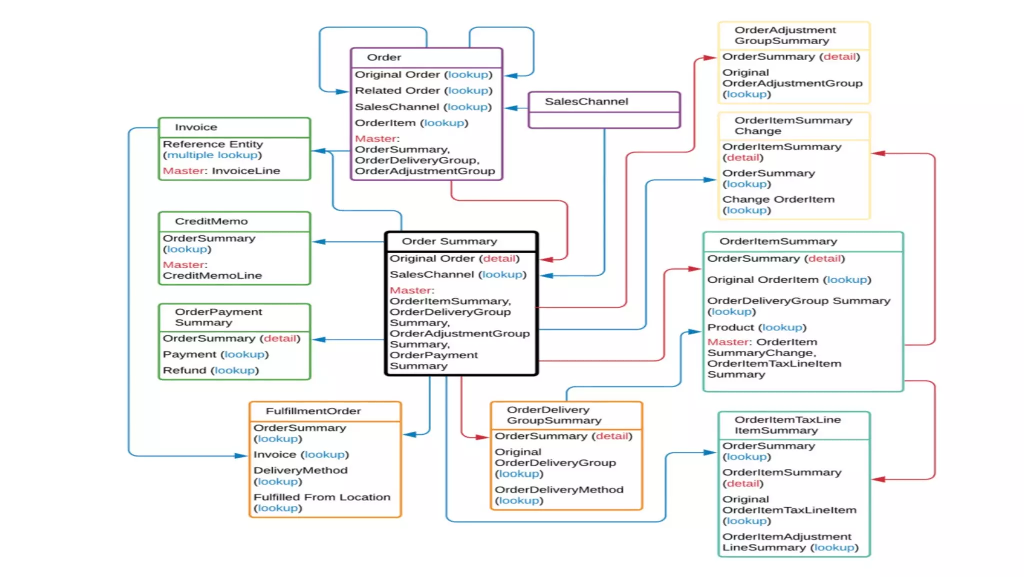 Integration of Salesforce OMS with B2B2C
Commerce Cloud
 