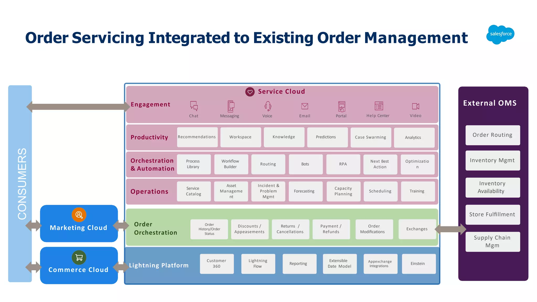 Order Servicing Integrated to Existing Order Management
Marketing Cloud
CONSUMERS
Productivity
Engagement
Video
Help Center
Portal
Email
Voice
Messaging
Chat
Recommendations Workspace Knowledge Predictions Case Swarming Analytics
Orchestration
& Automation
Optimizatio
n
Next Best
Action
RPA
Bots
Routing
Workﬂow
Builder
Process
Library
Operations Training
Scheduling
Capacity
Planning
Forecasting
Incident &
Problem
Mgmt
Asset
Manageme
nt
Service
Catalog
Lightning Platform
Order
History/Order
Status
Returns /
Cancellations
Payment /
Refunds
Order
Modiﬁcations
Customer
360
Lightning
Flow
Reporting
Extensible
Date Model
Appexchange
Integrations
Einstein
Service Cloud
Order
Orchestration
Discounts /
Appeasements
Exchanges
External OMS
Inventory Mgmt
Order Routing
Inventory
Availability
Store Fulﬁllment
Supply Chain
Mgm
Commerce Cloud
 